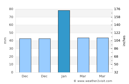 Coonamble average rain in January