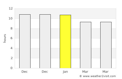 Coonamble average rain in January