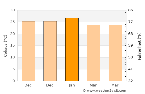 Coonamble average temperature in January