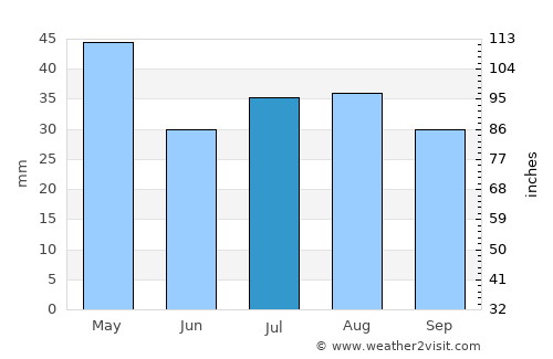 Coonamble average rain in July