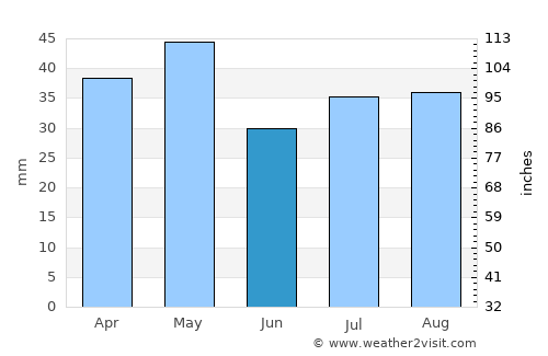 Coonamble average rain in June