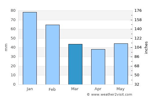 Coonamble average rain in March