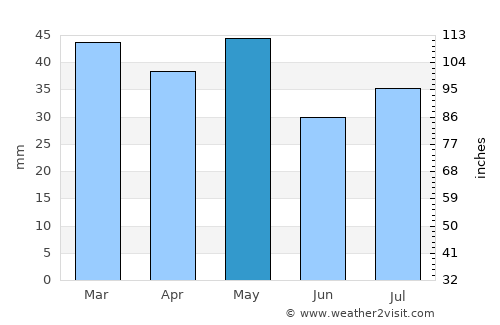 Coonamble average rain in May