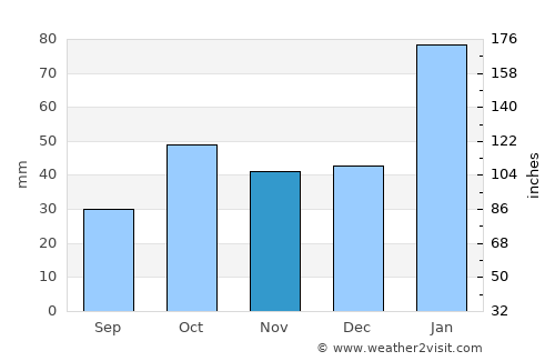 Coonamble average rain in November