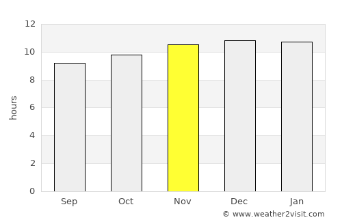 Coonamble average rain in November