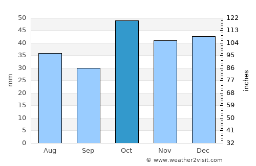 Coonamble average rain in October