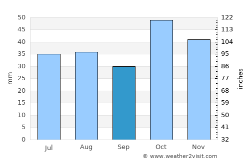 Coonamble average rain in September