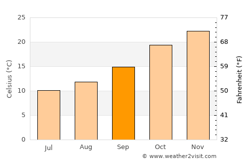 Coonamble average temperature in September