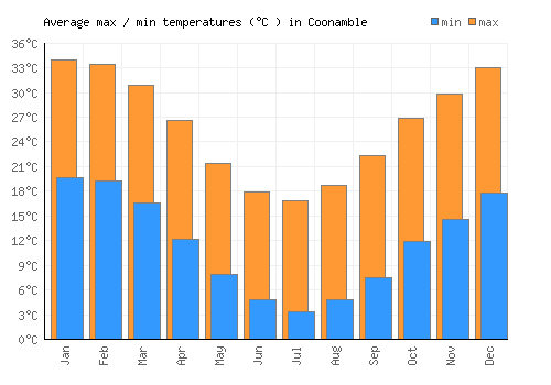 Coonamble average minimum / maximum temperatures (Celsius)