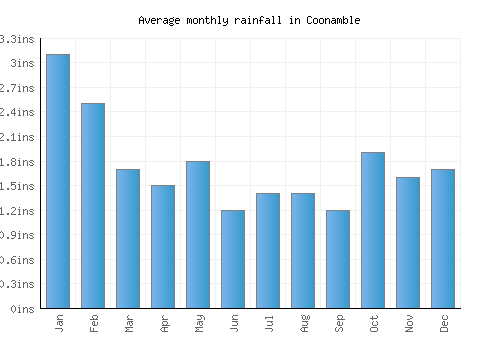 Coonamble monthly rainfall chart (inches)