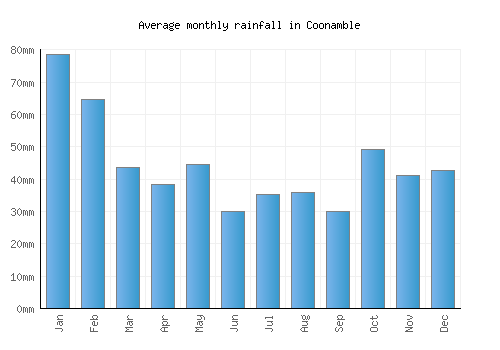 Coonamble monthly rainfall chart (mm)