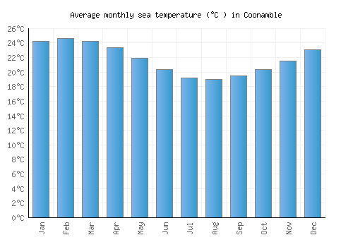 Coonamble average sea temperature chart (Celsius)