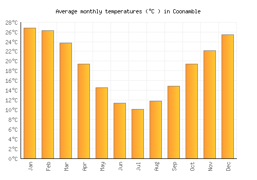 Coonamble average temperature chart (Celsius)