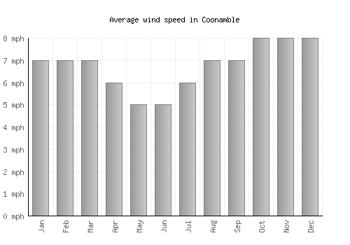 Coonamble average winspeed by month (mph)