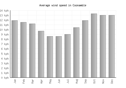 Coonamble average winspeed by month (km/h)