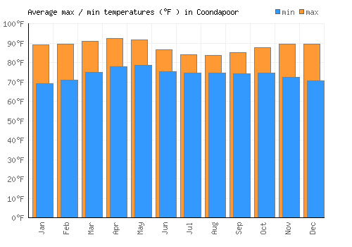 Coondapoor average minimum / maximum temperatures (Fahrenheit)