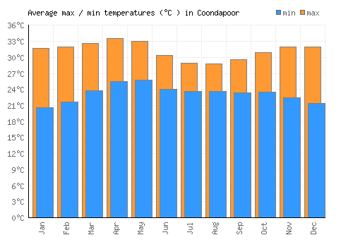 Coondapoor average minimum / maximum temperatures (Celsius)