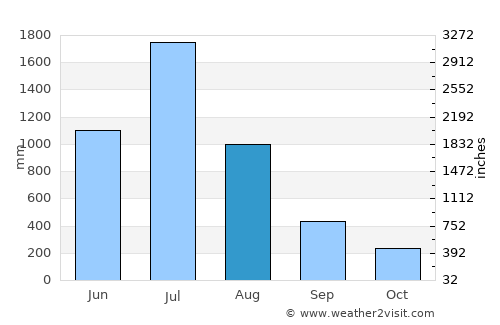 Coondapoor average rain in August