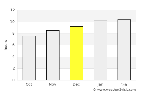 Coondapoor average rain in December
