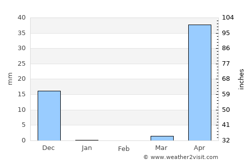 Coondapoor average rain in February