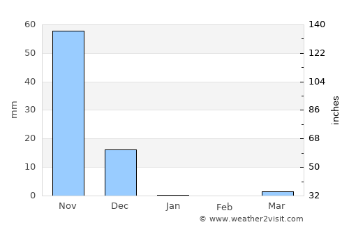 Coondapoor average rain in January