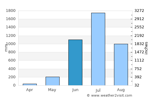 Coondapoor average rain in June
