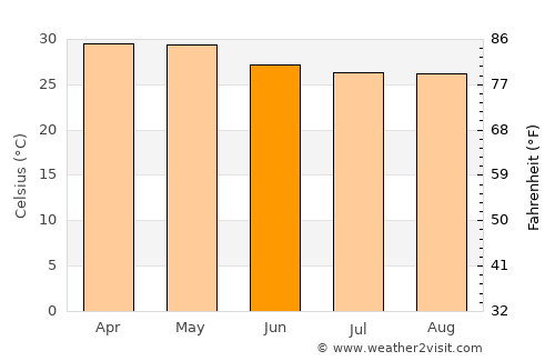 Coondapoor average temperature in June