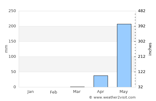 Coondapoor average rain in March