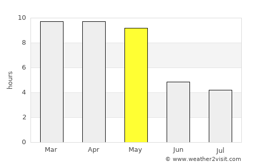 Coondapoor average rain in May