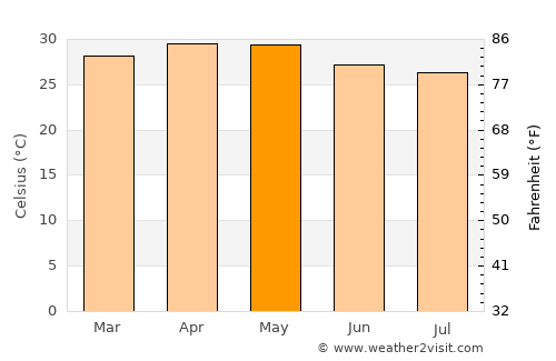 Coondapoor average temperature in May