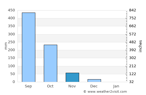 Coondapoor average rain in November
