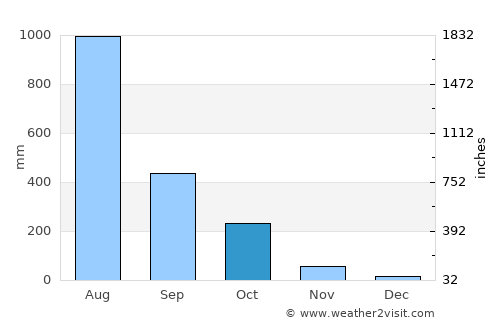 Coondapoor average rain in October