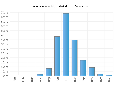 Coondapoor monthly rainfall chart (inches)