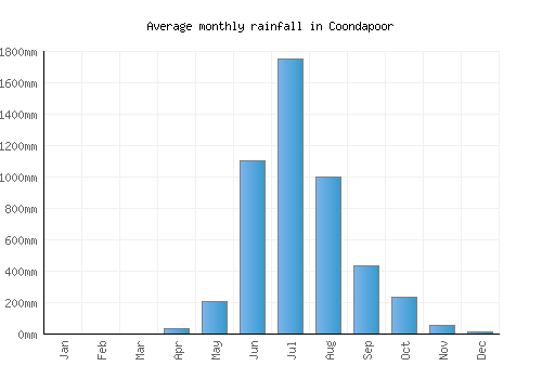 Coondapoor monthly rainfall chart (mm)
