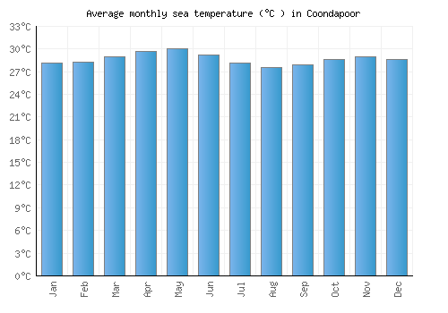 Coondapoor average sea temperature chart (Celsius)