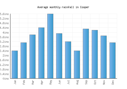 Cooper monthly rainfall chart (inches)