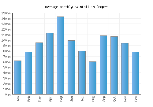 Cooper monthly rainfall chart (mm)