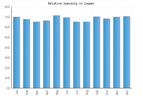 Cooper relative humidity averages