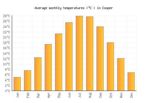 Cooper average temperature chart (Celsius)