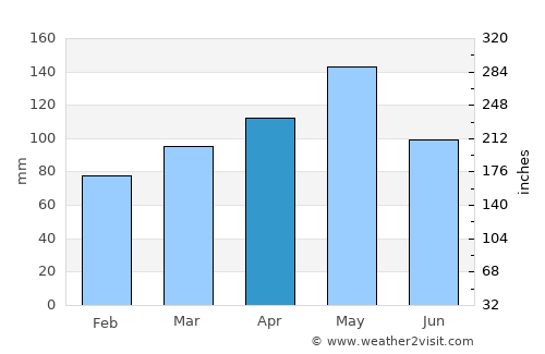 Cooper average rain in April