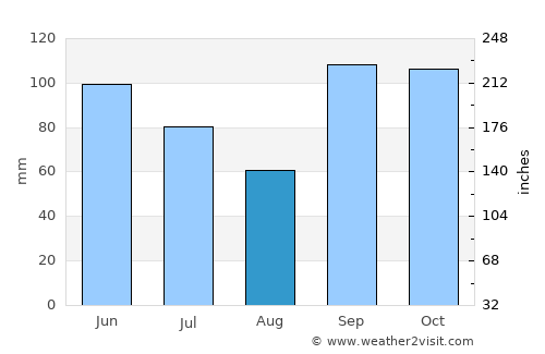 Cooper average rain in August