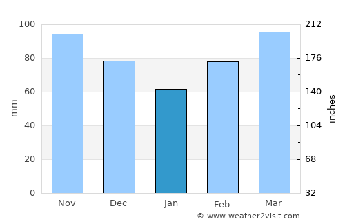 Cooper average rain in January