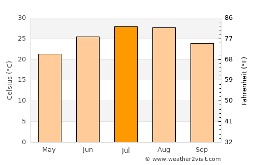 Cooper average temperature in July