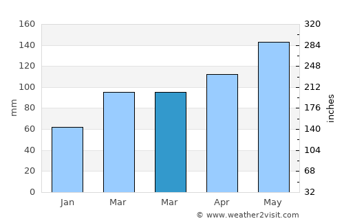 Cooper average rain in March