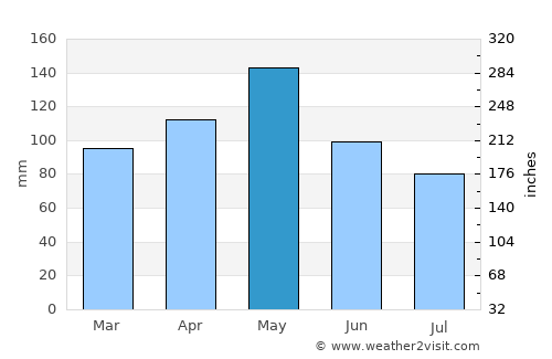 Cooper average rain in May