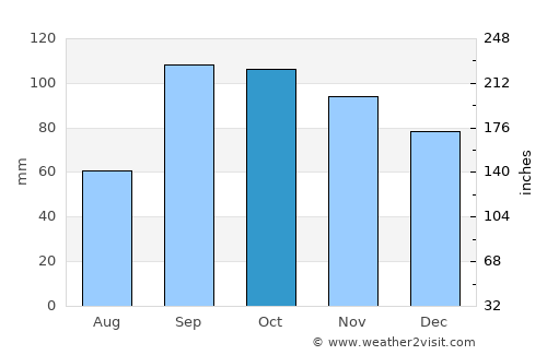 Cooper average rain in October