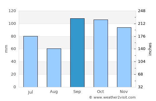 Cooper average rain in September