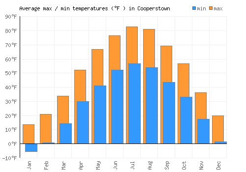 Cooperstown average minimum / maximum temperatures (Fahrenheit)
