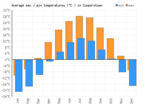 Cooperstown average minimum / maximum temperatures (Celsius)