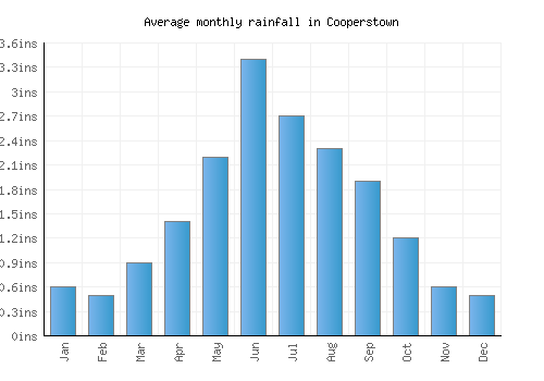 Cooperstown monthly rainfall chart (inches)